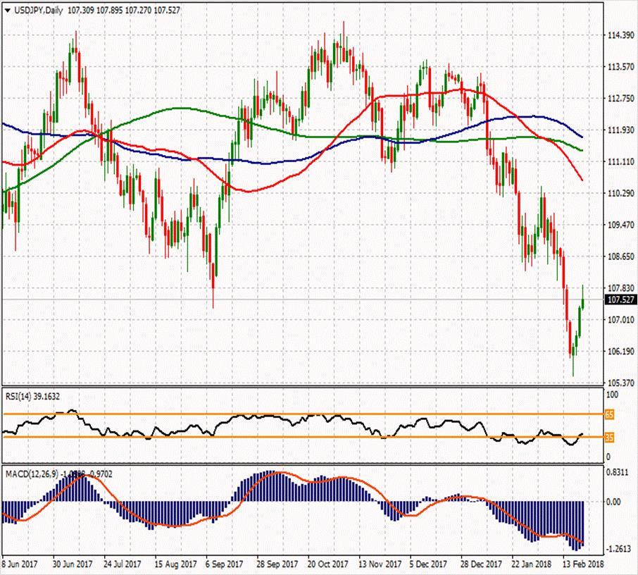 USD/JPY 21 Şubat 2018 Haftanın ikinci direnci Günün ikinci direnci 107.91 109.277 Haftanın ilk direnci 108.303 Haftanın Pivot Noktası Günün ilk direnci 106.927 107.62 107.09 Günün Pivot Noktası 106.