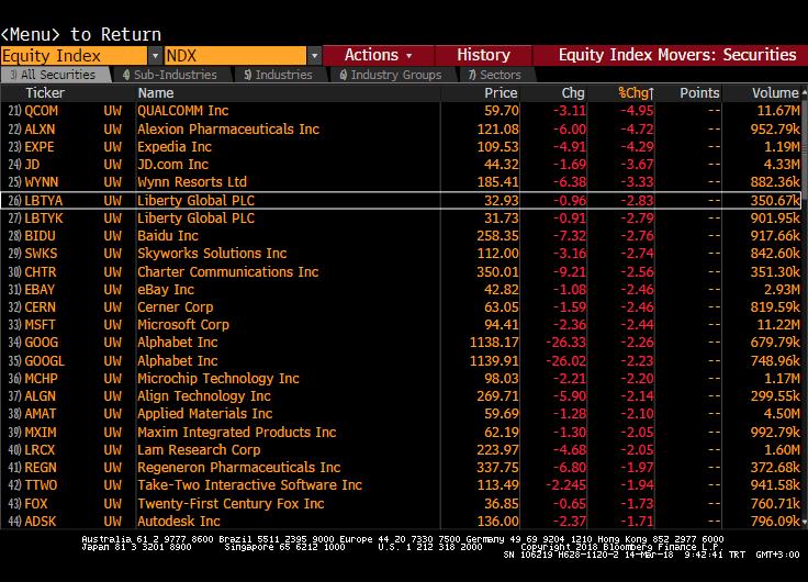 Senetleri Nasdaq - En çok