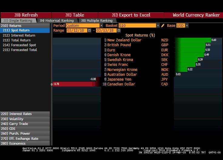 DOLAR G10 PARA