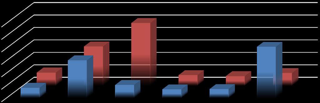 05. Cari Transferler Cari transfer harcamaları için 2017 yılı başında 4.162.00 TL ödenek ayrılmıştır. 2016 yılı Ocak Haziran döneminde 2.083.