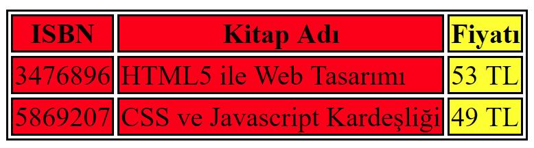 <table> (colgroup) <colgroup> etiketi, tablodaki bir yada daha fazla sütunu gruplandırarak biçimlendirmek için kullanılır.