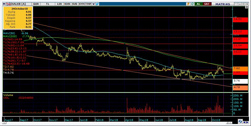 Şirketler Teknik Analiz Görünümü Halkbank 11 Kodu Son 1G Değ. Yab. % 3A Ort.H Pivot 1.Destek 2.Destek 1.Direnç 2.Direnç HALKB 6.57-4.