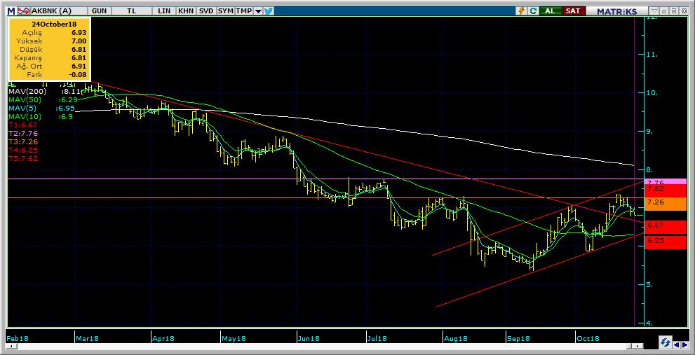 Şirketler Teknik Analiz Görünümü Akbank 8 Kodu Son 1G Değ. Yab. % 3A Ort.H Pivot 1.Destek 2.Destek 1.Direnç 2.Direnç AKBNK 6.81-1.