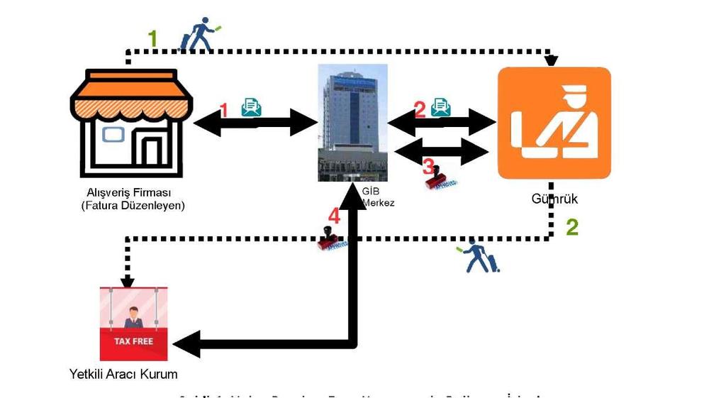 YOLCU BERABERİ EŞYA E-FATURA UYGULAMASI 3065 sayılı Katma Değer Vergisi Kanununun 11 inci maddesi kapsamındaki mal ihracı ve yolcu beraberi eşya ihracı (Türkiye de ikamet etmeyenlere KDV hesaplanarak