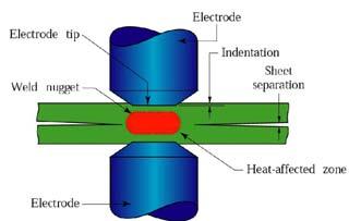 Kaynak makinası dc veya ac güç kaynağı Elektrot tutucusu Elektrot Ark Parça İş kablosu Elektrik ark kaynağının toz altı, TIG (Tungsten Inert Gaz; argon gazı kullanılır), MIG (Metal Inert Gaz; helyum,