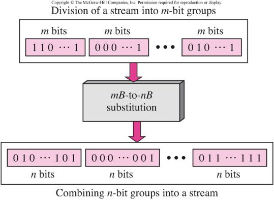 Sayısal verinin sayısal sinyal ile iletimi Multilevel (4D-PAM5) 4D-PAM5 (four-dimensional five-level pulse-amplitudemodulation), kodlamada 4D veri 4 kablo ile iletilir.