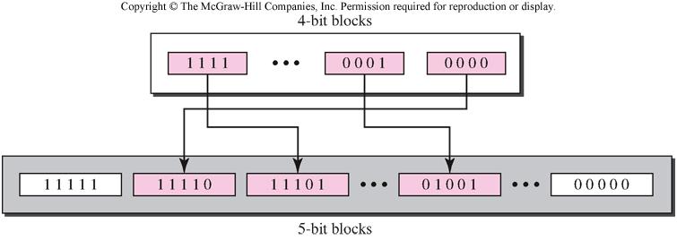 Sayısal verinin sayısal sinyal ile iletimi Blok kodlama (4B/5B) 4B/5B (four binary/five binary), NRZ-I ile birlikte kullanılır. NRZ-I kodlama uzun 0 larda senkronizasyon problemi vardır.