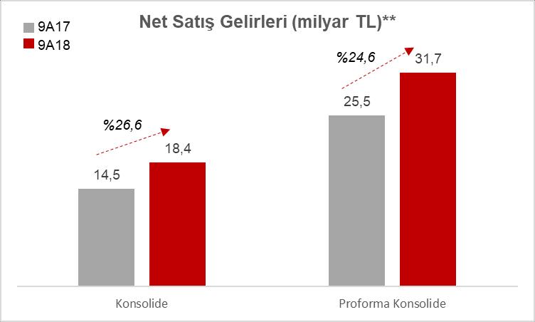 2018 DOKUZ AYLIK ÖZET GÖSTERGELER Toplam satışlar %27 artışla 18,4 milyar TL o Proforma* toplam satışlar %25 artışla 31,7 milyar TL FAVÖK %26 artışla 2,9 milyar TL, FAVÖK marjı %15,6 o Proforma FAVÖK