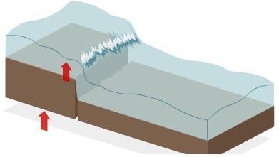 Yer kaymaları (depremler nedeni ile de oluşabilir), volkanik patlama ve fışkırmalar ve nükleer patlamalar da tsunami üretebilir.