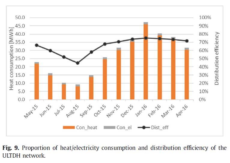 ULTDH şebekesinin dağıtım verimi Özellikle kış aylarında dağıtımın veriminin aynı düzeyde olduğu görülmüştür.
