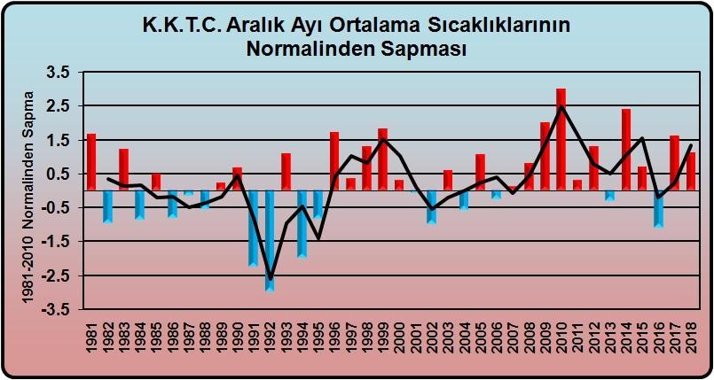 Grafik 1.1 K.K.T.C. Aralık Ayı Ortalama Sıcaklıklarının Normalinden (1981-2010) Sapması K.K.T.C. Aralık ayı ortalama sıcaklıklarının normalinden (1981-2010) sapması grafiği (Grafik 1.
