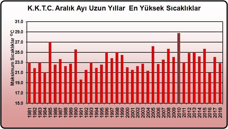 Grafik 2.1 K.K.T.C. Aralık Ayı Uzun Yıllar (1981-2018) En Yüksek Sıcaklıklar 1981-2018 yılları arasında K.K.T.C. genelinde Aralık aylarında kaydedilen en yüksek sıcaklıklar, grafik 2.