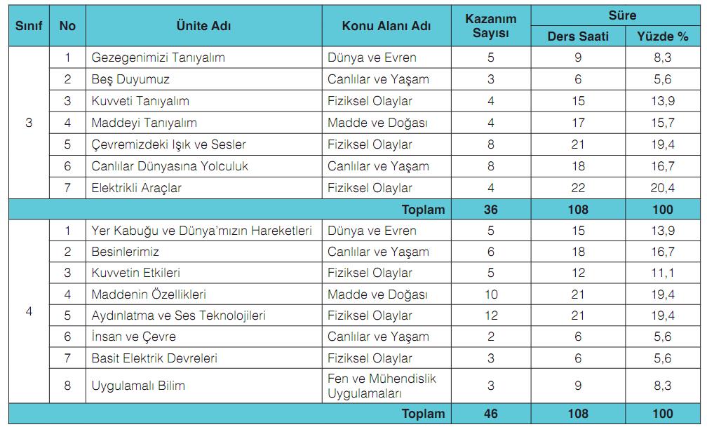 Ünite, Kazanım