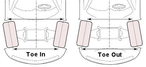 Şekil 2.4 : Toe-in ve Toe-out açılarının araç üzerinde gösterimi. 2.3 Kaster Açısı Kaster açısı tekerlek merkezinden geçen dikey eksenin, araca yandan bakıldığında tekerleğin saptırıldığı eksen (steering axis) ile yaptığı açıdır.