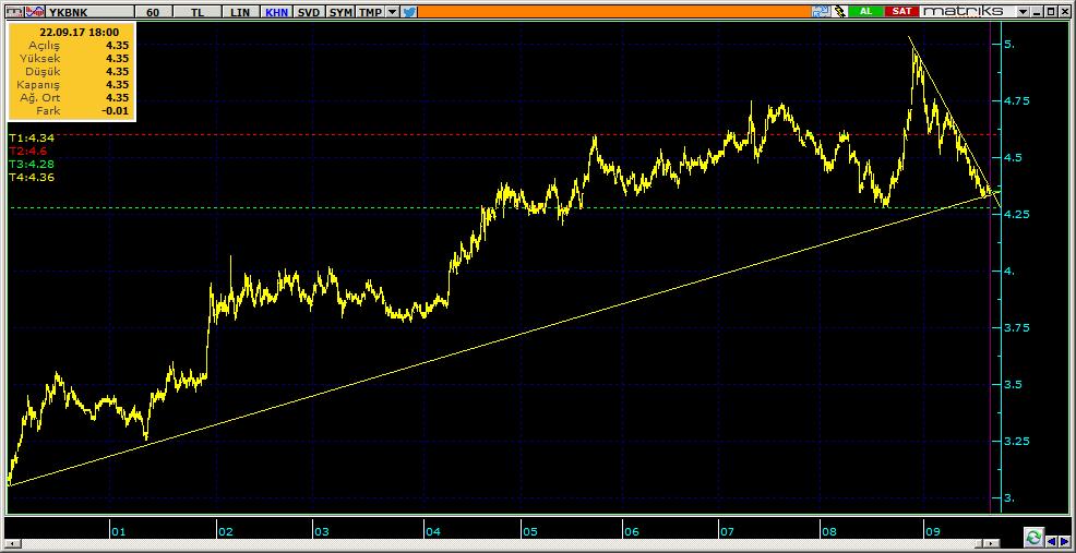 Şirketler Teknik Analiz Görünümü Yapı Kredi Bankası 9 YKBNK 4.35 0.23% 55.16 26.8 mn$ 4.35 4.33 4.