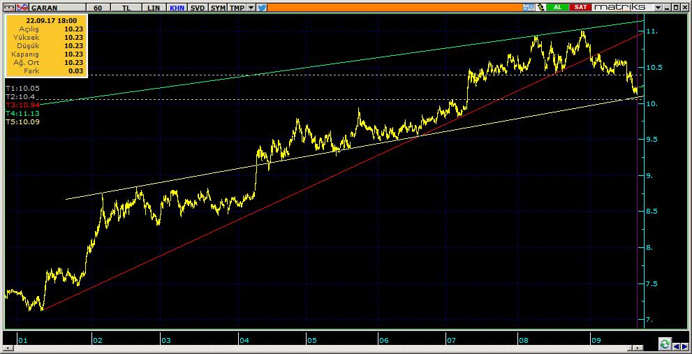 Şirketler Teknik Analiz Görünümü Garanti Bankası 5 GARAN 10.23 0.89% 76.00 93.4 mn$ 10.19 10.15 10.