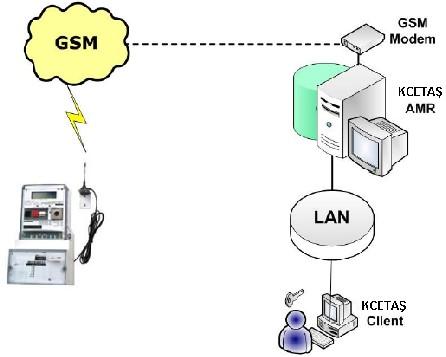 SAYAÇ OTOMASYON SİSTEMİ 13 noktada GSM modemler aracılığı ile GSM