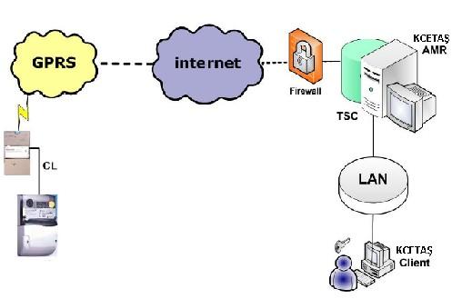 SAYAÇ OTOMASYON SİSTEMİ 38 noktada da GSM/GPRS modemleri vasıtası ile GSM kanalı üzerinden GPRS-İnternet