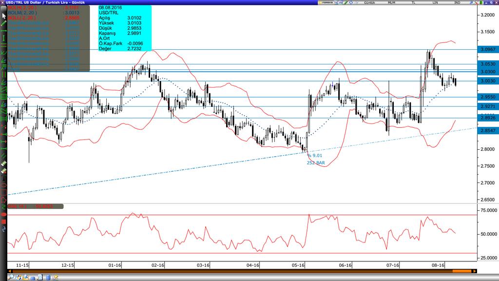 Dolar/Lira Varlık Cinsi Son Değer Kapanış 5 Günlük H.O. 20 Günlük H.O. 50 Günlük H.O. 100 Günlük H.O. 200 Günlük H.O. USDTRY 2.9886 2.9987 3.0005 3.0011 2.9486 2.9163 2.