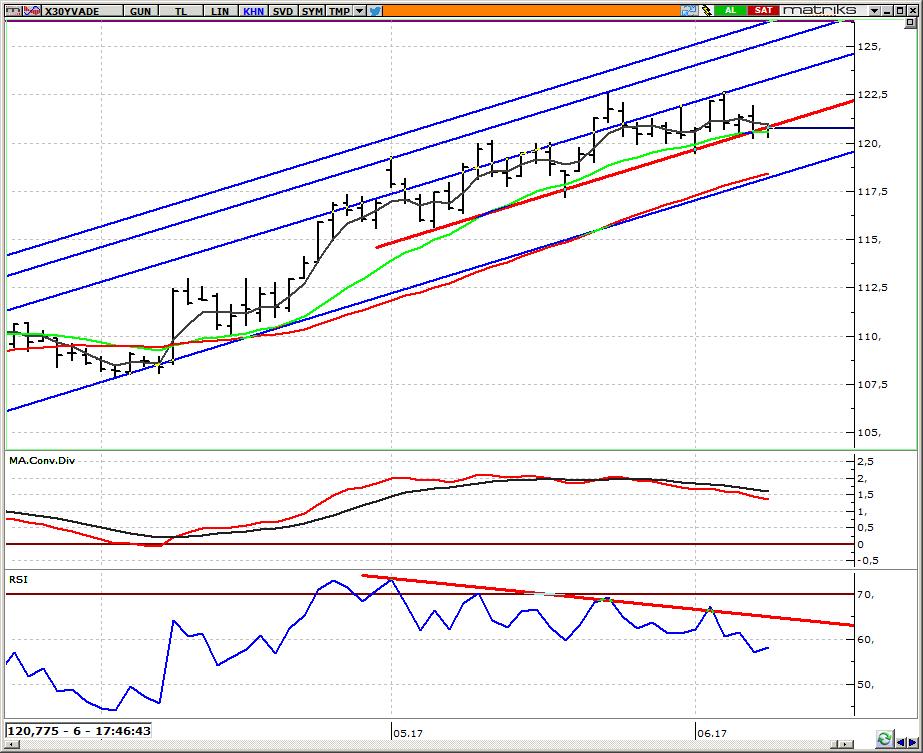 VIOP 30 Endeks Yakın Vade Kontratı 121.000 üzerine yerleşip yerleşemeyeceğini takip ediyoruz Dün 120.300-121.200 bandında hareket eden ve kapanışı 121.175 puandan yapan kontratlarda 121.