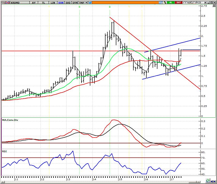 KRDMD_ Kardemir D 1,63 üzerine yerleşmede 1,69 yeniden hedef olarak izlenebilir Dün Ocak-Mayıs dönemi üretim verilerini açıklayan hissede, olumlu gelen verilerin de etkisiyle 1,67 ye doğru yükseliş