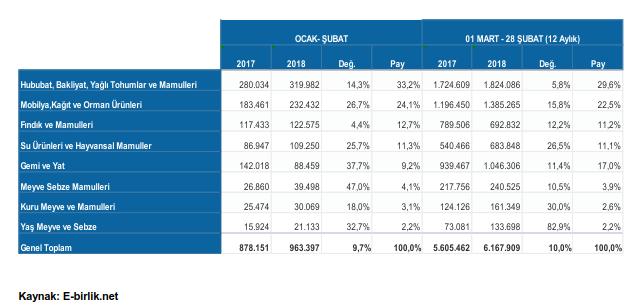 Tablo 6- Sektörel Birlikler Bazında İİB in İhracatı (BİN $) Tablo 7- Genel Sekreterliklere Göre Mobilya,Kağıt ve Orman Ürünleri (Bin $) ŞUBAT Genel Sekreterlik 2017 2018 Değ. (%) Pay (%) İİB 93.