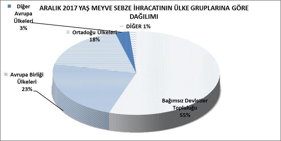 ARALIK 2017 TÜRKİYE GENELİ YAŞ MEYVE VE SEBZE İHRACATININ ÜLKE GRUPLARINA GÖRE DAĞILIMI ÜLKE GRUPLARI Pay Bağımsız Devletler Topluluğu 367,8 198,7 55 Avrupa Birliği Ülkeleri 87,0 83,3 23