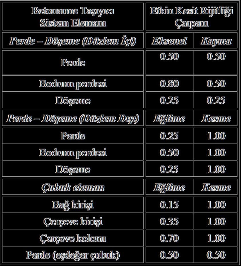 Tablo 4.2. Betonarme Taşıyıcı Sistem Elemanlarının Etkin Kesit Rijitliği Çarpanları DBYBHY 2007 δ i,max h i 0.