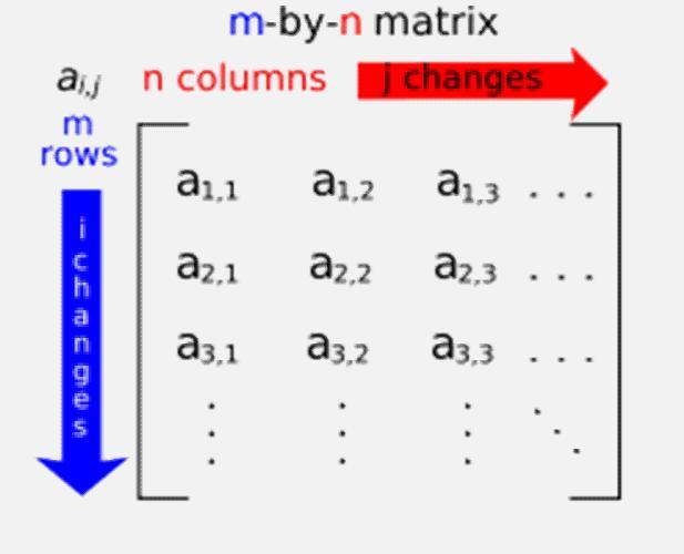 MATRIS matris sayıların tablosu Satır Sütun a11 a12 a1n A = aij = amn