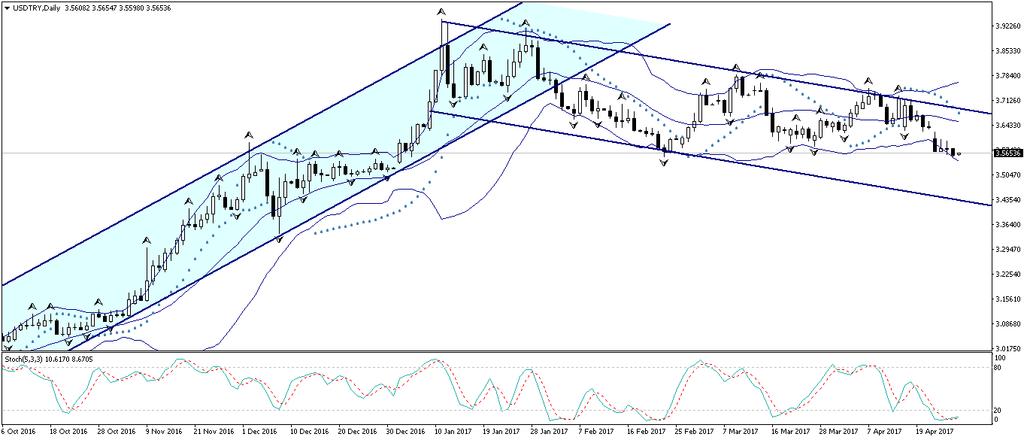 USD/TL TCMB nin GLP borç verme faizini %12,25 e çıkarması ve dün Mart ayından bu yana ilk defa BIST tarafında fonlama gerçekleştirmesi ile birlikte AOFM dün itibariyle 11,50 den 11,74 seviyesine