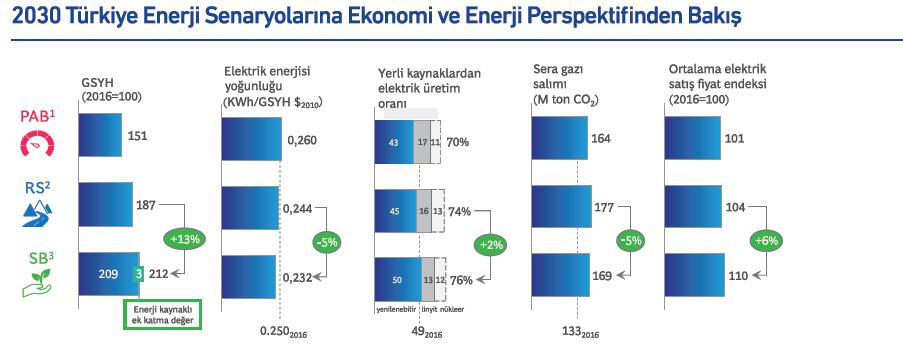 enerji kaynaklarından elektrik üretim oranının artırılması ve sera gazı salımı artış hızının