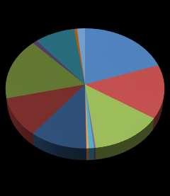 19. İleride Hangi Alanda Çalışılmak İstendiği Sayı Yüzde Bilişim 15 9,1 Endüstri 96 5,8 Enerji 55 3,3 Eğitim 374 22,5 Finans 177 1,6 Güvenlik 5 3 Sanayi 77 4,6 Turizm 137 8,2 Sağlık 268 16,1 İnşaat