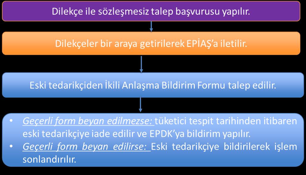 TALEP SORUNLARI YÖNETİMİ 21 Sözleşmesiz Talep Süreci Sözleşmesiz Talep: Tedarikçiler tarafından ikili