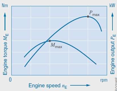 Internal-combustion engine, characteristics for torque and power The optimum elastic speed range lies between maximum torque and maximum