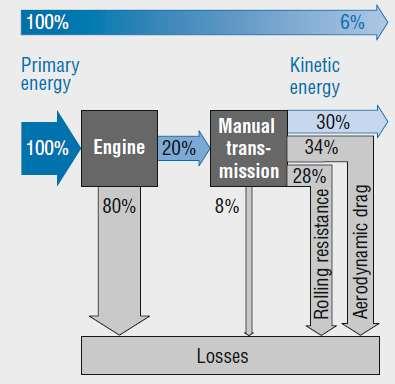 Energy balance in the drivetrain In addition, an analysis of the losses that arise in the drivetrain show that, after the engine, it is the transmission which offers the most possibilities