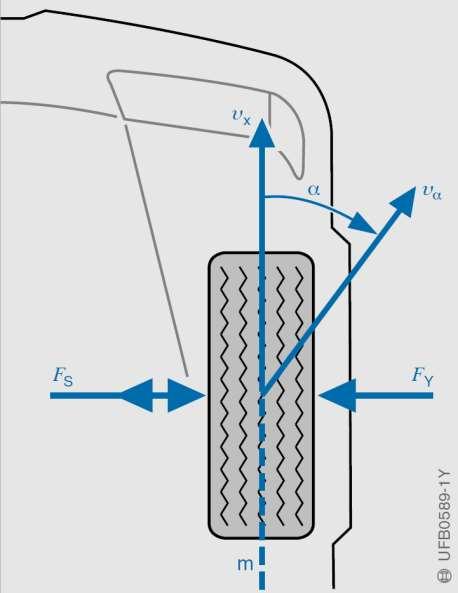 Lateral slip angle, α, and the effect of lateral force, F S,