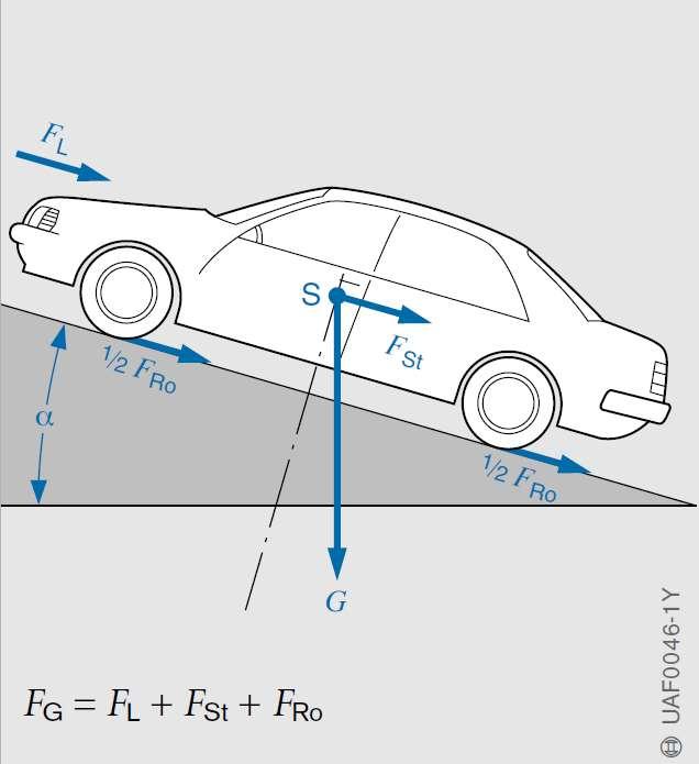 Total resistance to motion The total resistance to vehicle motion, FG, is the sum of the rolling resistance, aerodynamic drag and climbing resistance (Fig. 1).
