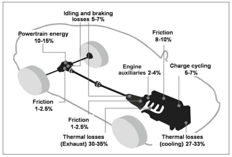 Drivetrain Loses A vehicle s drivetrain loses energy mainly through friction in the transmission and bearings.