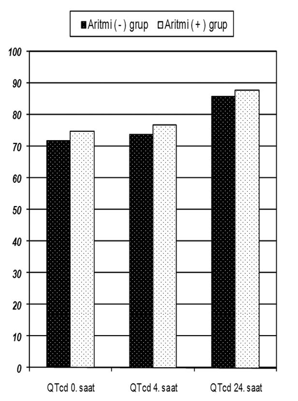 Ventriküler aritmi gelişen grupta QTcd süresinin (75,86 ± 7,07) ventriküler aritmi gelişmeyen gruptaki QTcd süresinden (72,87 ± 5,17) daha fazla olduğu (Tablo 1), ancak bu farkın istatistik açıdan