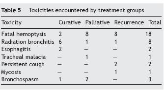 Özkök, Çelik, Göksel, Moğulkoç, Yalman, Çok, Bölükbaşı Lung Cancer 2008, 62(3), 326-33