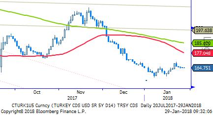 TL Bono & Eurobond TL Tahvil/Bono: Dün açıklanan ITO Ocak ayı enflasyon verisinin düşük gelmesi TÜFE ye ilişkin olumlu beklentileri destekledi.
