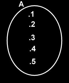 1. Örnek: 5. Örnek: B = { a,b,c,d,e } C = { x x 5, x N + } A = { 1, { 1 }, { 1, 2 }, 3, { 3,4 }, 5 } A kümesi için aşağıdakilerden hangisi yanlıştır?