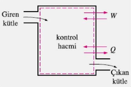 Enerji Geçişleri Kütle akışı, kontrol hacminin içine veya dışına sıvı akışı. Sisteme veya sistemden kütle akışı ile ilave enerji aktarımı söz konusudur.