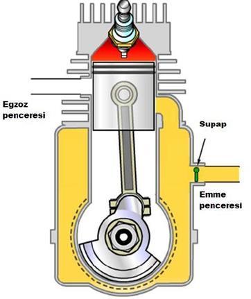 ENERJİ DÖNÜŞÜM SİSTEMLERİ MOTORLAR - MOTORLARIN ÇALIŞMA PRENSİBİ İKİ-ZAMANLI DİZEL MOTORLAR İki zamanlı motorlarda çevrim krank milinin bir tam devrinde tamamlanır.