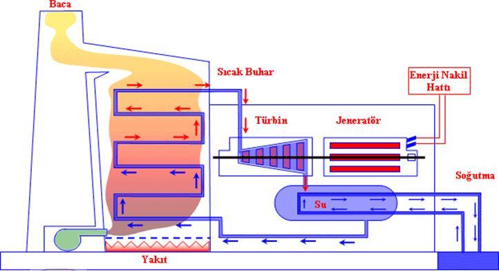 ENERJİ DÖNÜŞÜM SİSTEMLERİ TERMİK SANTRALLER - PROSES SÜRECİ Kondensör ve soğutma kuleleri; işlem görmüş yani elektriğin üretilmesinde katkı sağlayan