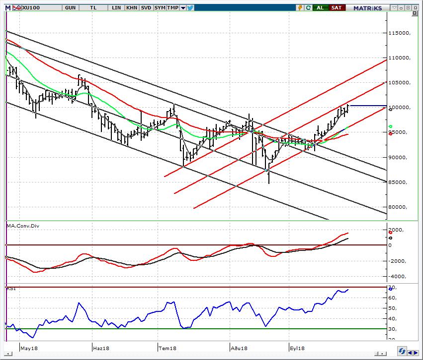 BIST 100 Endeksi 100.000 üzeri kapanış pozitif Küresel piyasalardaki pozitif hava eşliğinde BIST te alıcılı başlangıç bekliyoruz.