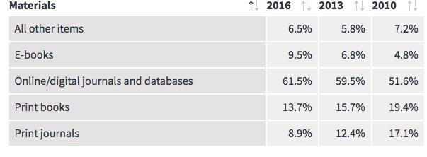 Bütçe (US Library Survey 2016 Araştırma Sonuçları : Nisan 2017 ) http://www.sr.ithaka.