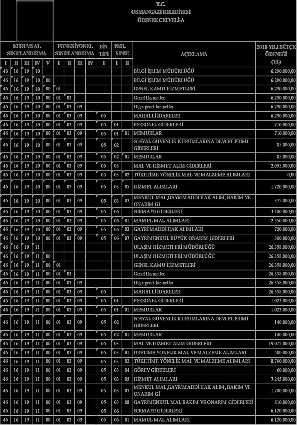 OSMANGAZĠ BELEDĠYESĠ ÖDENEK CETVELĠ-A FĠN. TĠPĠ I II III IV V I II III IV I I 46 KURUMSAL SINIFLANDIRMA 16 19 10 FONKSĠYONEL SINIFLANDIRMA EKO. SINIF. II AÇIKLAMA 2018 YILI BÜTÇE ÖDENEĞĠ (TL) BĠLGĠ ĠġLEM MÜDÜRLÜĞÜ 6.