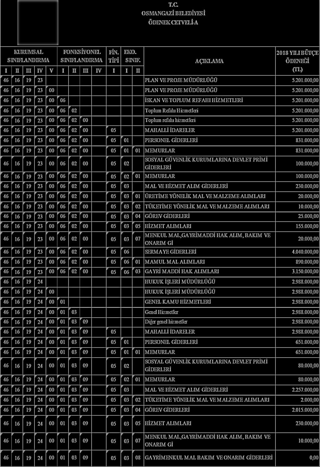 OSMANGAZĠ BELEDĠYESĠ ÖDENEK CETVELĠ-A FĠN. TĠPĠ I II III IV V I II III IV I I 46 16 19 23 PLAN VE PROJE MÜDÜRLÜĞÜ 5.201.000,00 46 16 19 23 00 46 16 19 23 00 06 ĠSKAN VE TOPLUM REFAHI HĠZMETLERĠ 5.201.000,00 46 16 19 23 00 06 02 46 16 19 23 00 06 02 00 Toplum refahı hizmetleri 5.