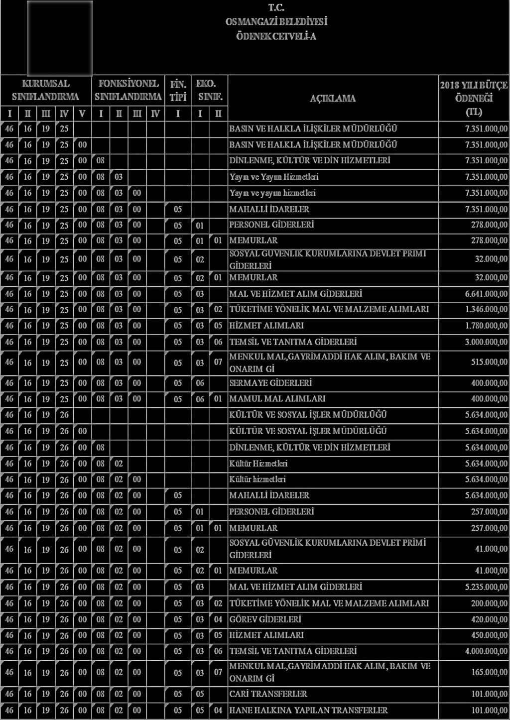 OSMANGAZĠ BELEDĠYESĠ ÖDENEK CETVELĠ-A FĠN. TĠPĠ I II III IV V I II III IV I I 46 KURUMSAL SINIFLANDIRMA 16 19 25 46 16 19 25 00 BASIN VE HALKLA ĠLĠġKĠLER MÜDÜRLÜĞÜ 7.351.
